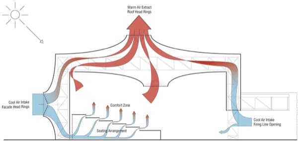 esquema ventilación natural edificios-tiro-olimpico-Londres2012 esquema ventilación natural edificios-tiro-olimpico-Londres2012